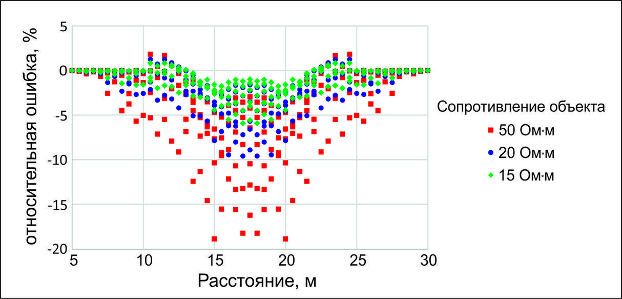 Рис. 37. Анализ чувствительности метода ЭТ: распределение rel.dev по профилю