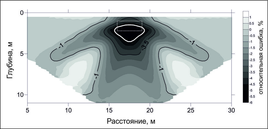 Рис. 38. Анализ чувствительности метода ЭТ: двумерное распределение rel.dev по разрезу