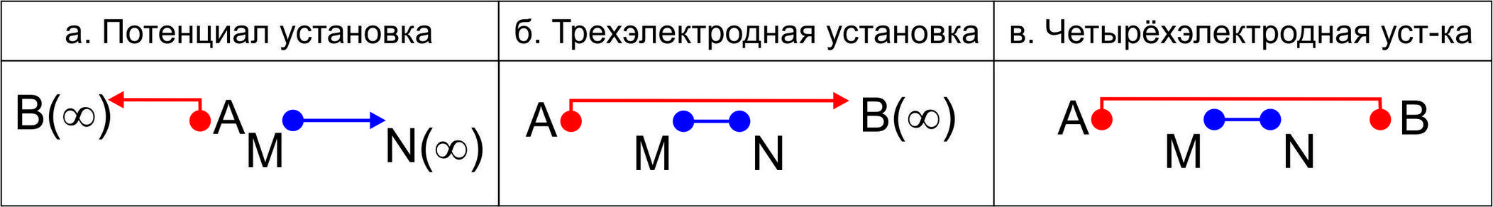 Рис. 4. Основные типы установок ВЭЗ с точечным источником