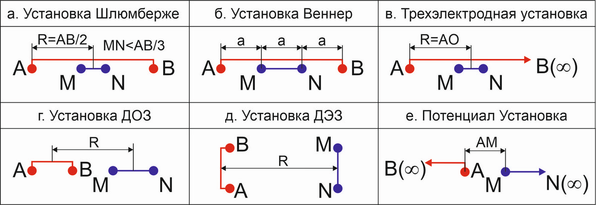 Рис. 5. Основные типы установок ВЭЗ, применяемые на практике