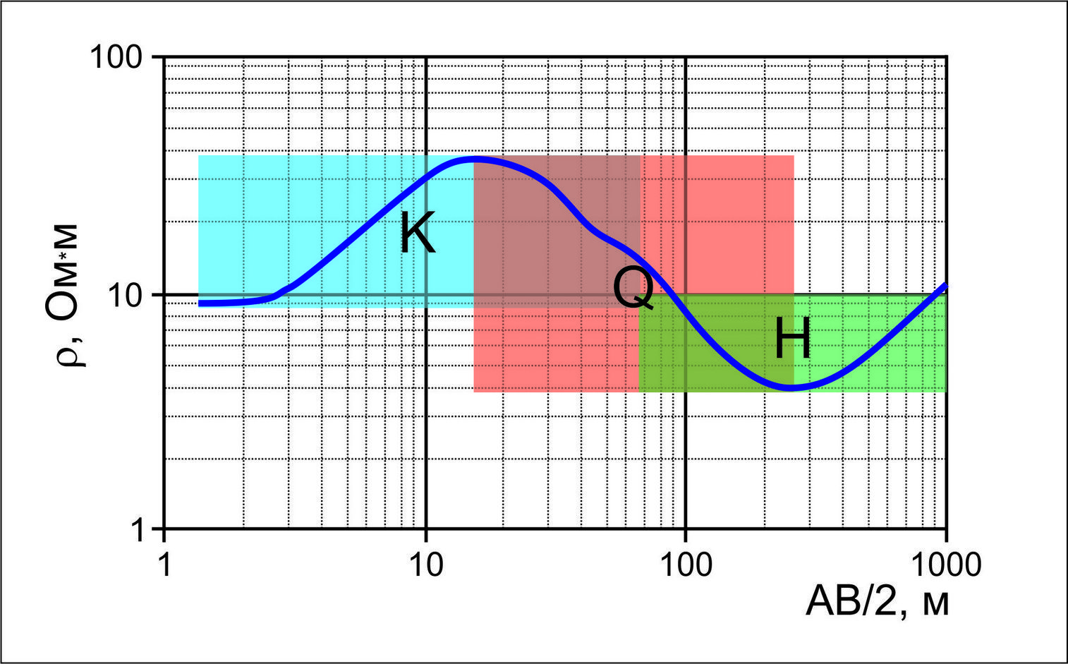 Рис. 8. Пятислойная кривая <i>ρ<sub>k</sub></i> типа KQH