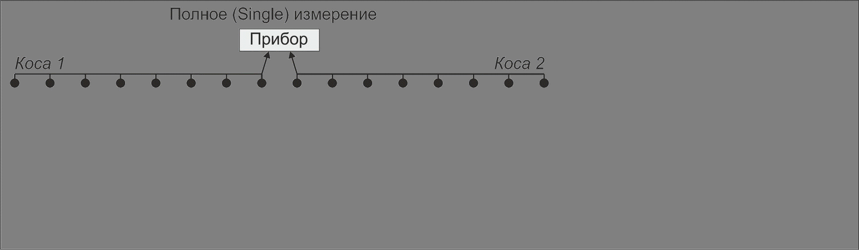 Рис. 30. Принцип измерений при электротомографии: типичная схема измерения двумя косами с последующим переносом первой косы и прибора для непрерывного продолжения профиля