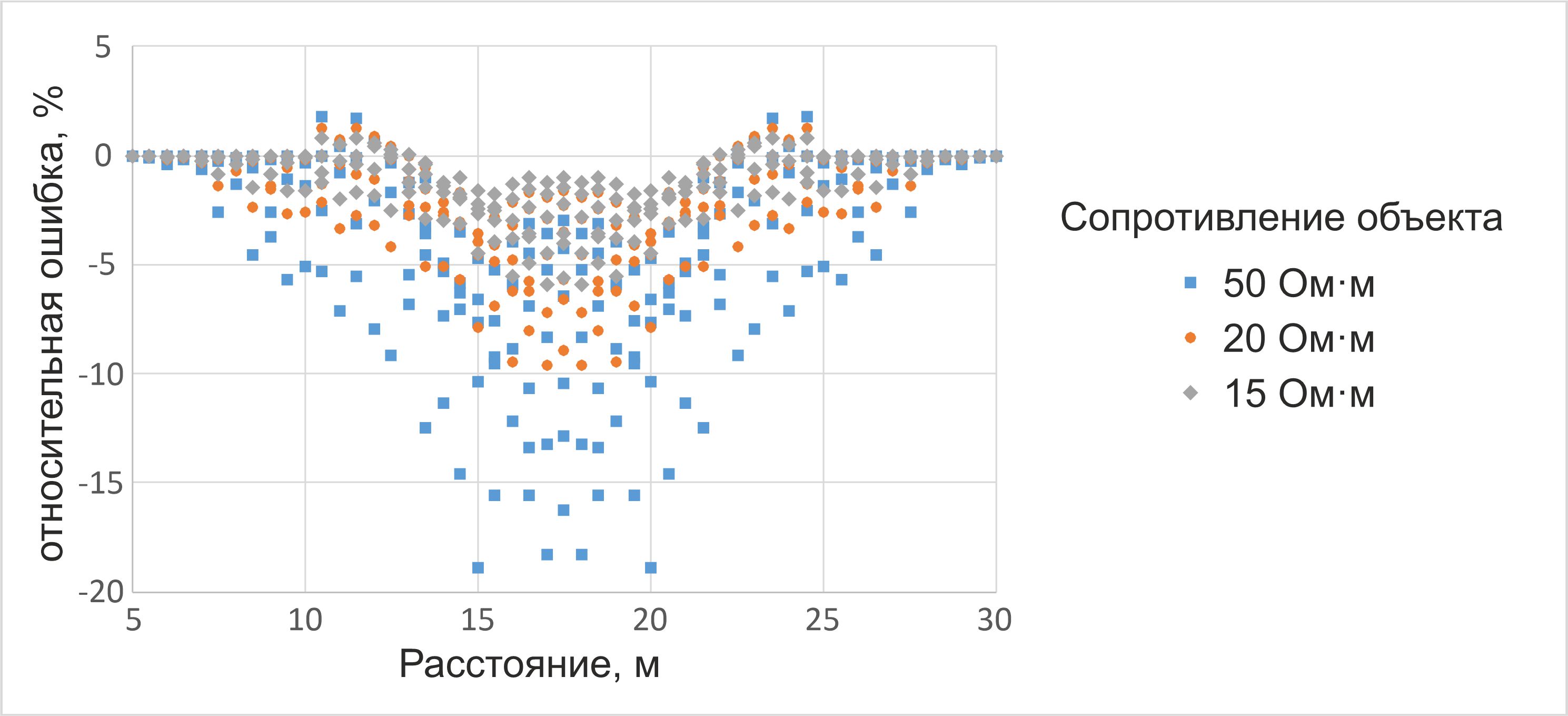 Рис. 12. Анализ чувствительности метода ЭТ: распределение rel.dev по профилю