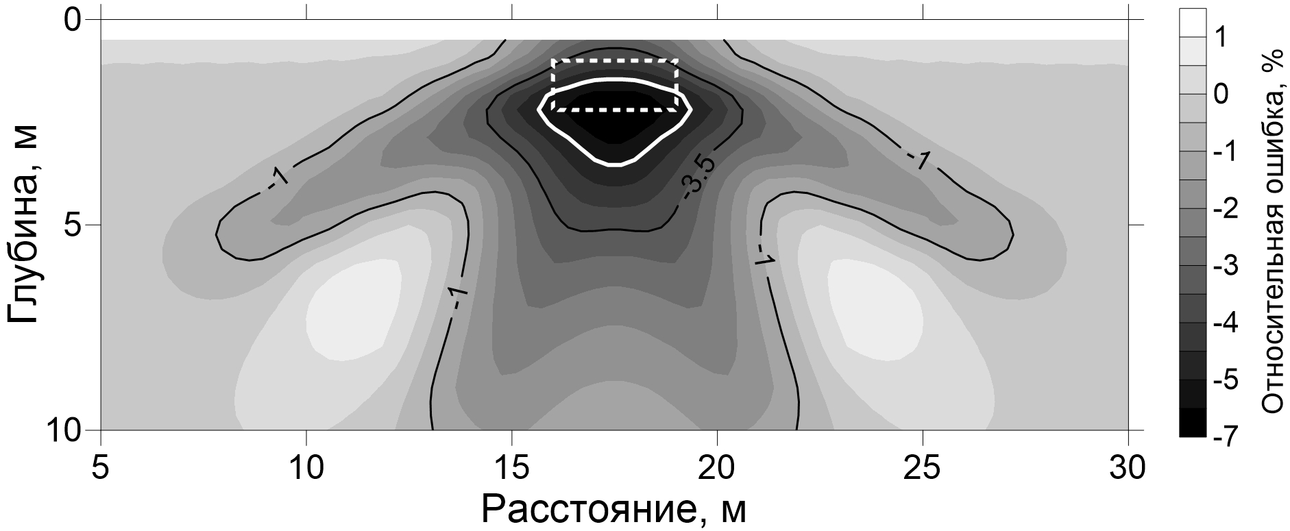 Рис. 13. Анализ чувствительности метода ЭТ: двумерной распределе-ние rel.dev по разрезу
