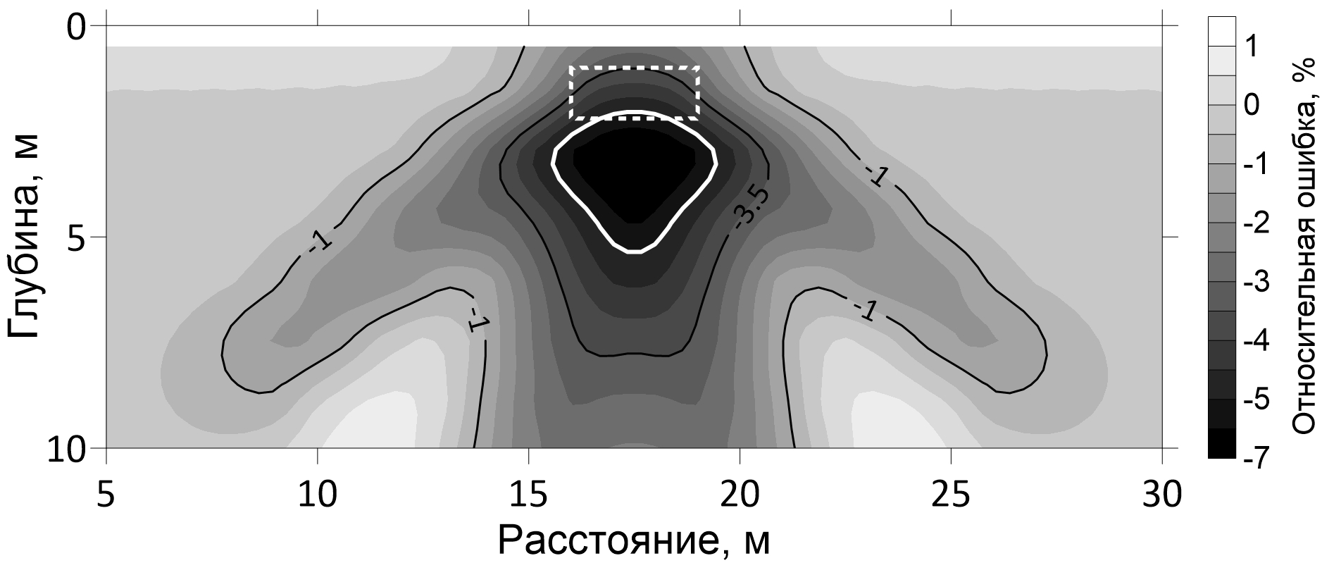 Рис. 19. Анализ чувствительности метода ЭТ: двумерное распределе-ние rel.dev по разрезу