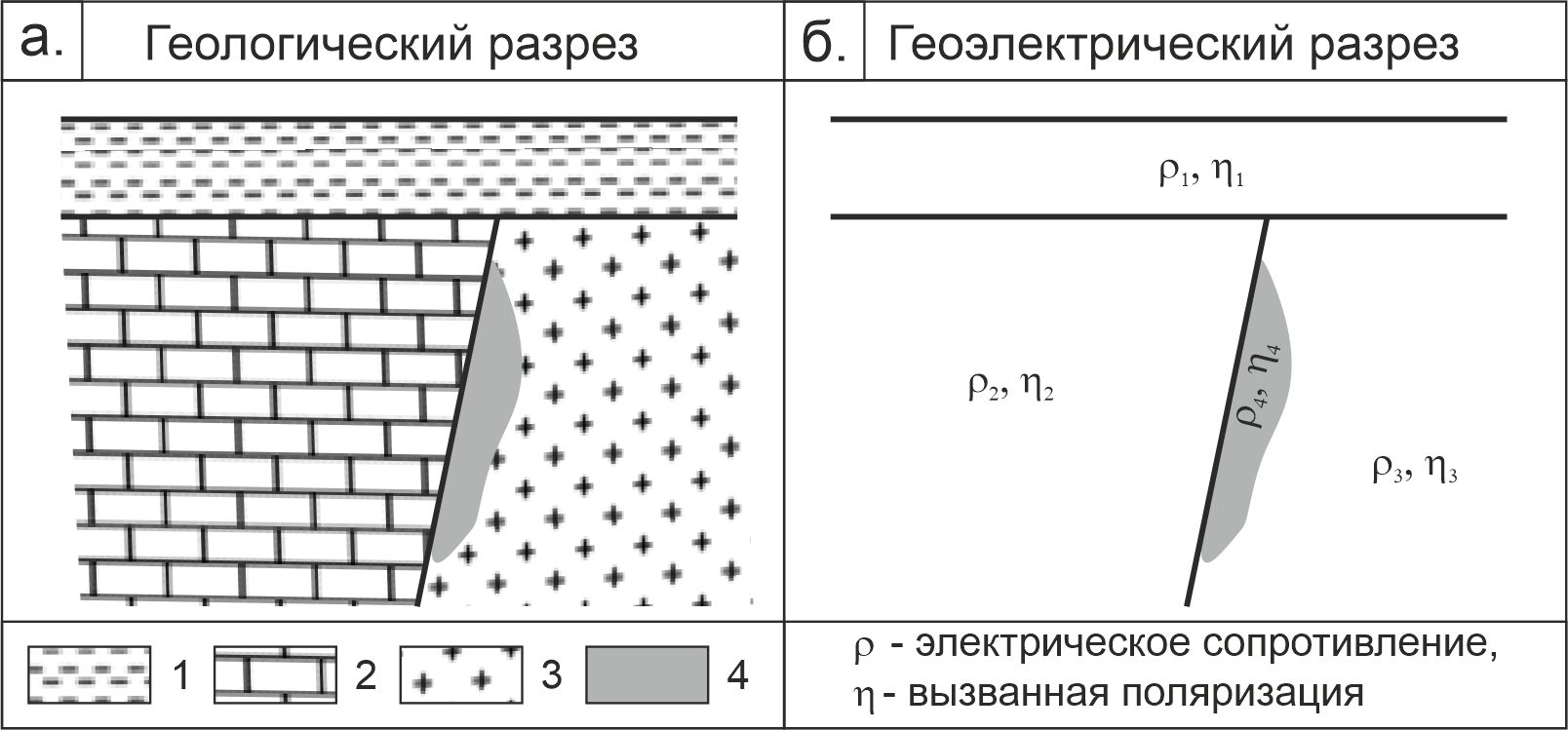 Рис. 25. Геологический (а) и геоэлектрический (б) разрезы: 1 – глины, 2 – известняки, 3 – долериты, 4 – рудное тело [17]