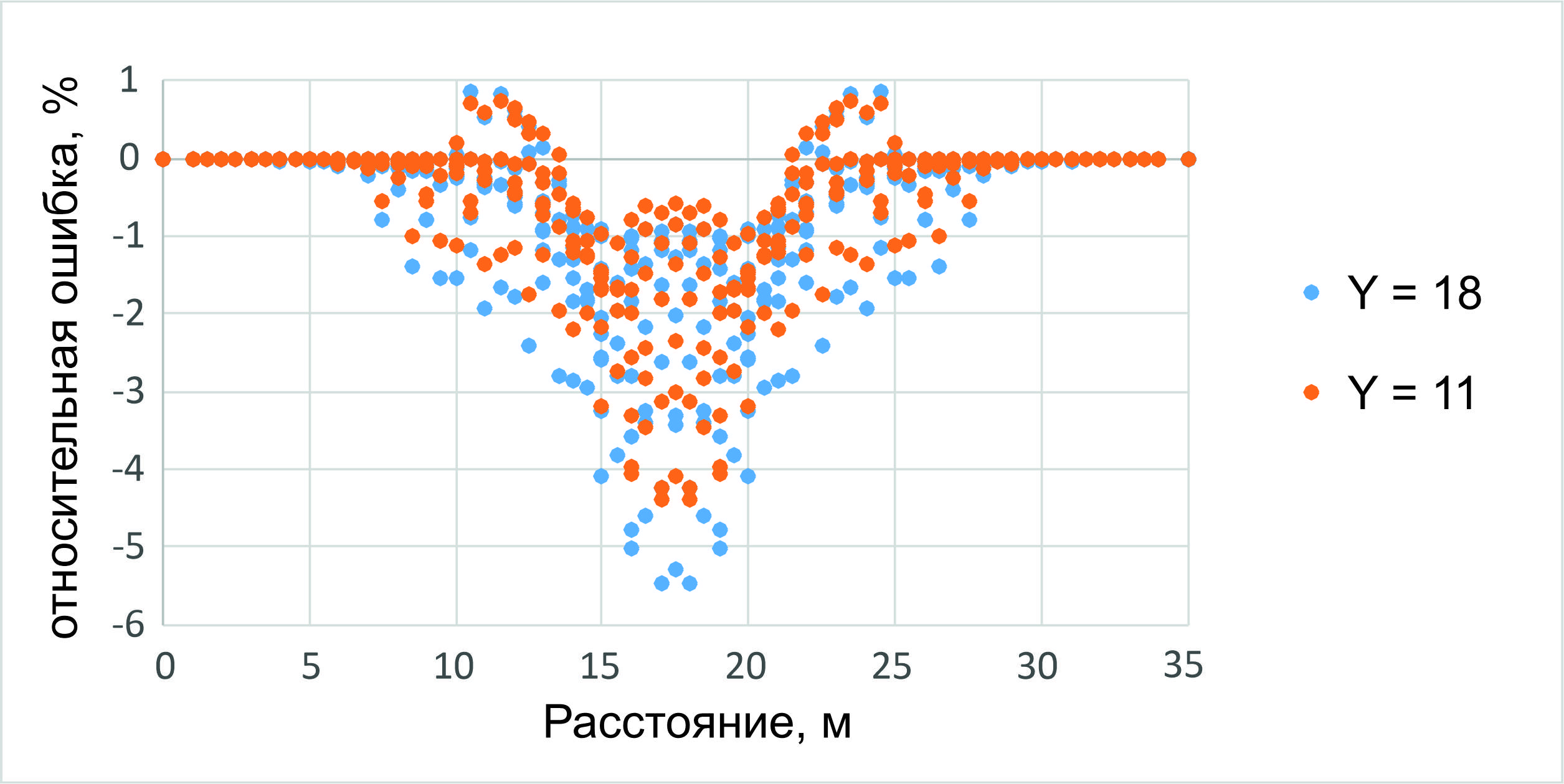 Рис. 42. Анализ чувствительности метода ЭТ в трёхмерном случае: распределение rel.dev по профилю для Y=18 м и Y=11 м