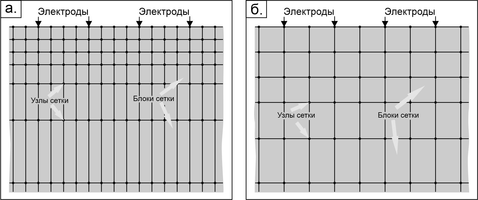 Рис. 7. Фрагменты расчётной сетки в программе Res2DMod с тремя (а) и одним (б) узлом между электродами